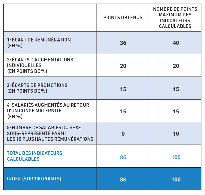 Index d'égalité Monosem